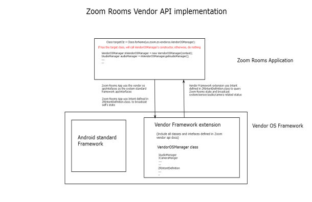 How Vendor OS API works